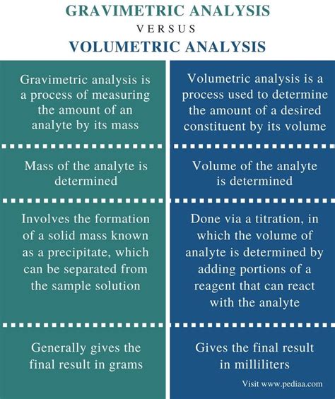 advantages and disadvantages of gravimetric method|Volumetric Analysis .